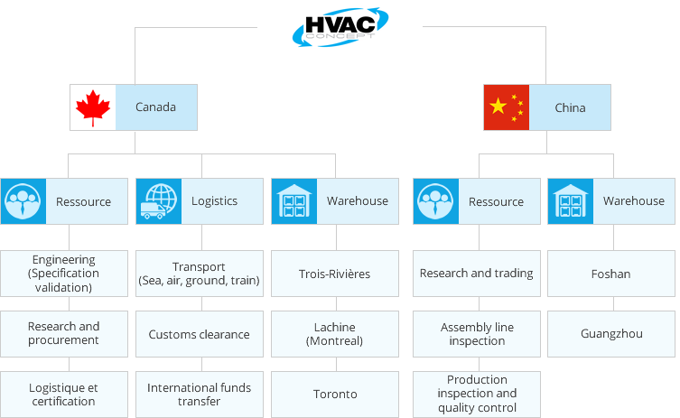 Hvac Organizational Chart